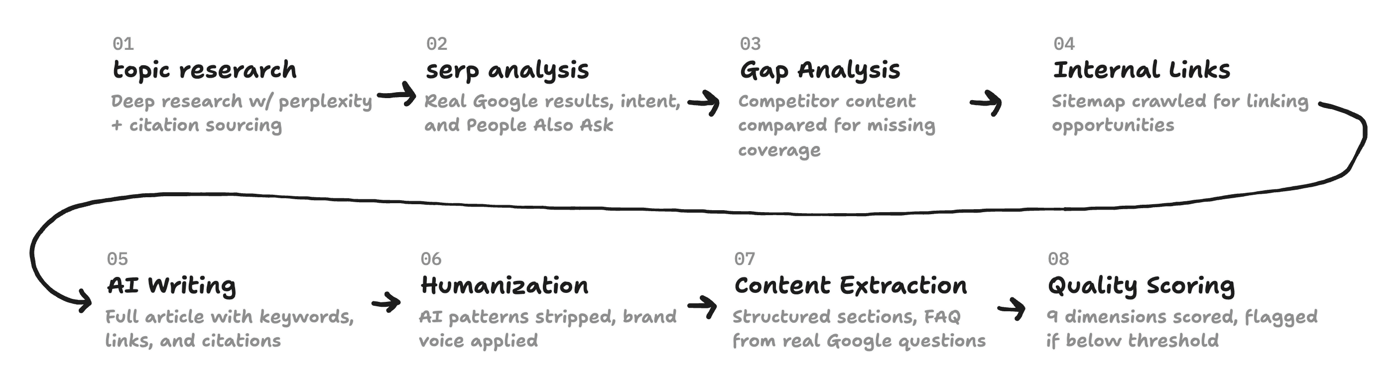 SEO Content Engine — Research to Publish on Autopilot pipeline diagram
